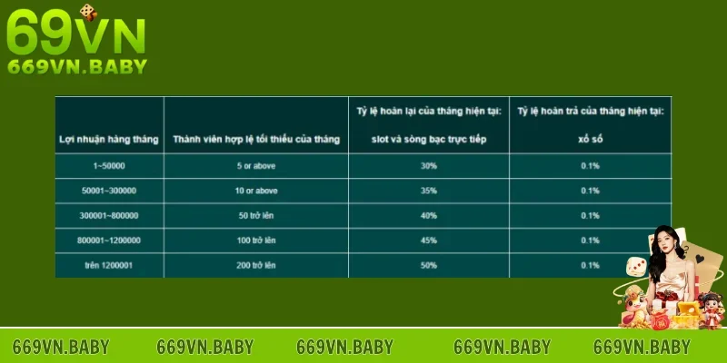 Nhận thưởng hoa hồng lên tới hàng triệu đồng